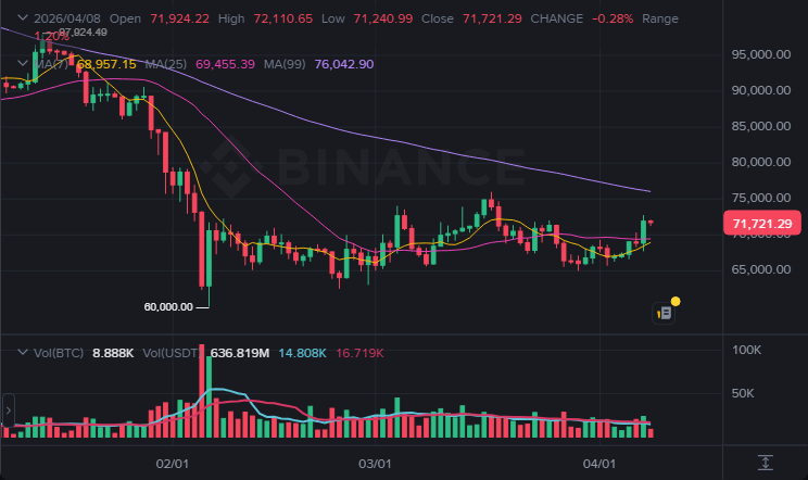 BTC 1일봉 차트 (2026-04-08 21:00 KST)