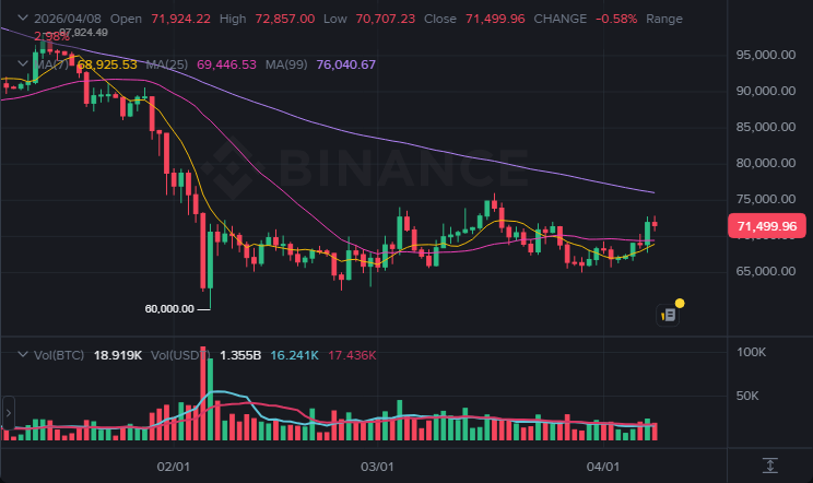 BTC 1일봉 차트 (2026-04-09 07:00 KST)