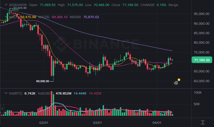 BTC 1일봉 차트 (2026-04-09 21:00 KST)