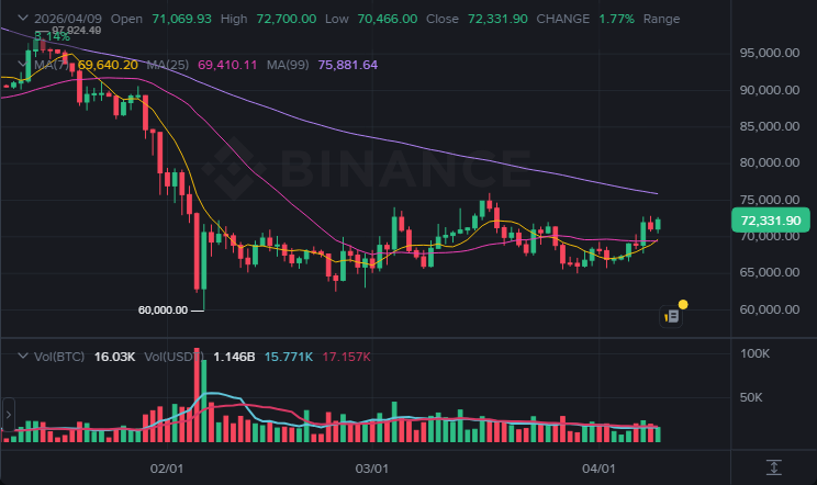 BTC 1일봉 차트 (2026-04-10 07:00 KST)