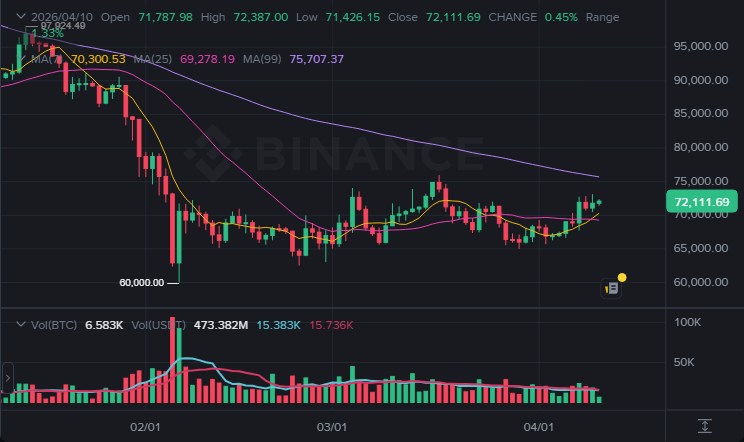 BTC 1일봉 차트 (2026-04-10 21:00 KST)