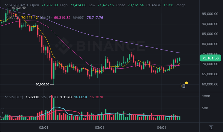 BTC 1일봉 차트 (2026-04-11 07:00 KST)