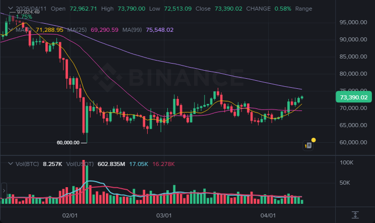 BTC 1일봉 차트 (2026-04-12 07:00 KST)