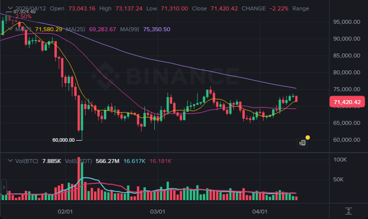 BTC 1일봉 차트 (2026-04-12 21:00 KST)