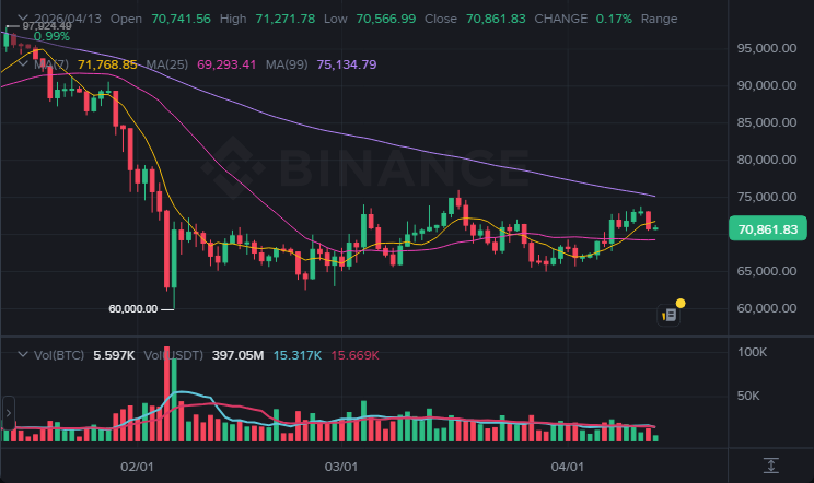 BTC 1일봉 차트 (2026-04-13 21:00 KST)