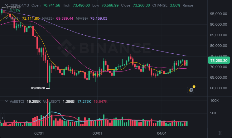 BTC 1일봉 차트 (2026-04-14 07:00 KST)