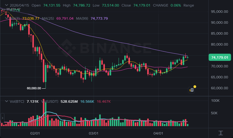 BTC 1일봉 차트 (2026-04-15 21:00 KST)