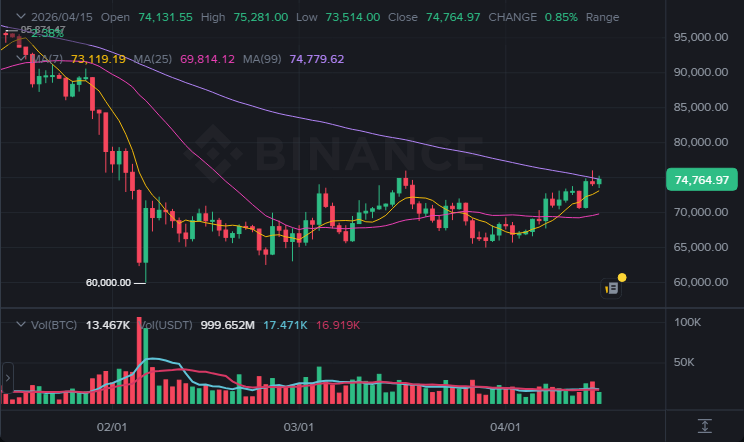 BTC 1일봉 차트 (2026-04-16 07:00 KST)