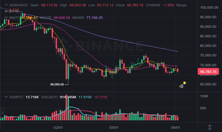BTC 1일봉 차트 (2026-04-02 23:30 KST)