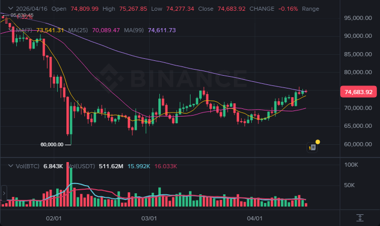 BTC 1일봉 차트 (2026-04-16 21:00 KST)