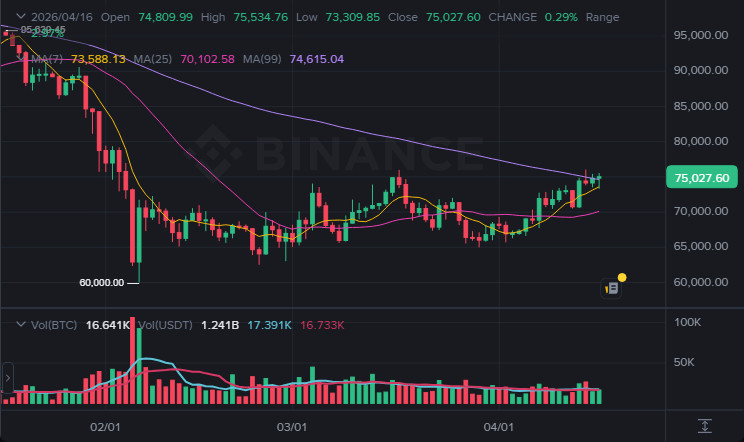 BTC 1일봉 차트 (2026-04-17 07:00 KST)