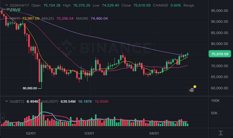 BTC 1일봉 차트 (2026-04-17 21:00 KST)