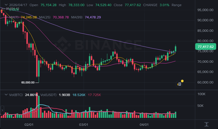 BTC 1일봉 차트 (2026-04-18 07:00 KST)
