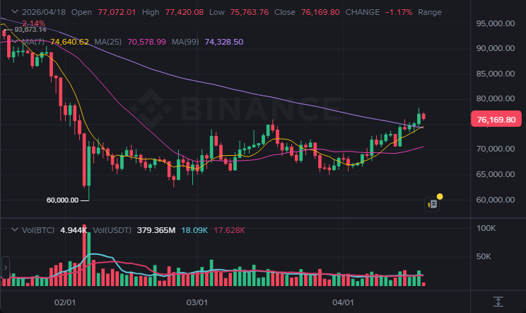 BTC 1일봉 차트 (2026-04-18 21:00 KST)