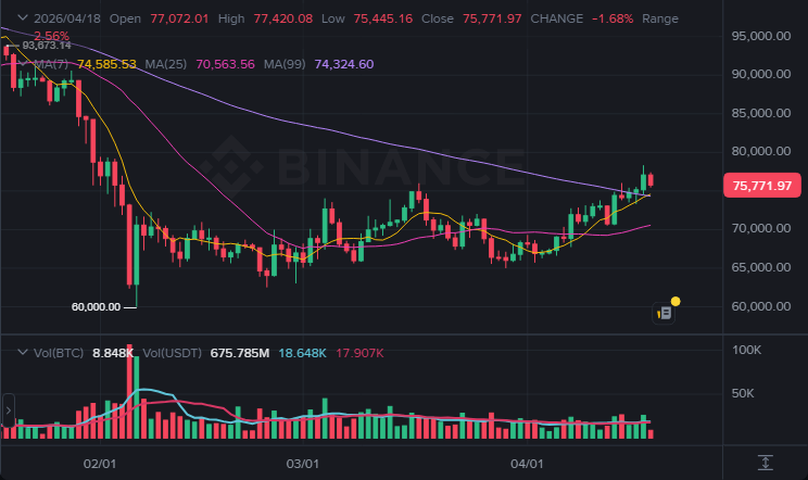 BTC 1일봉 차트 (2026-04-19 07:00 KST)
