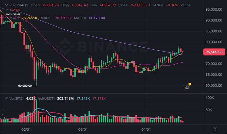 BTC 1일봉 차트 (2026-04-19 21:00 KST)