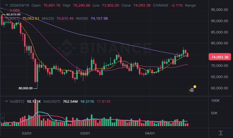 BTC 1일봉 차트 (2026-04-20 07:00 KST)