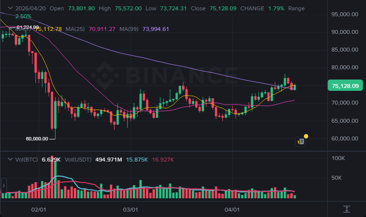 BTC 1일봉 차트 (2026-04-20 21:00 KST)
