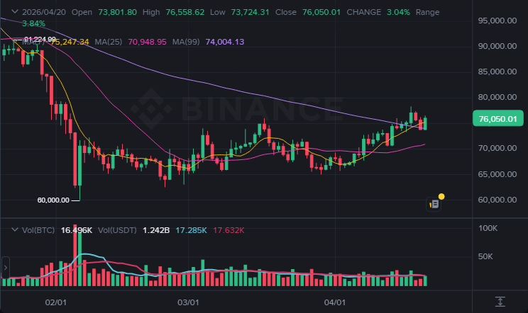 BTC 1일봉 차트 (2026-04-21 07:00 KST)