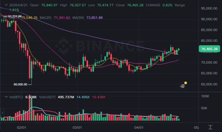 BTC 1일봉 차트 (2026-04-21 21:00 KST)