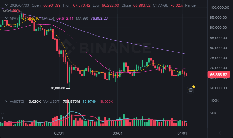 BTC 1일봉 차트 (2026-04-04 07:00 KST)