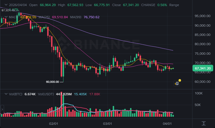 BTC 1일봉 차트 (2026-04-05 07:00 KST)