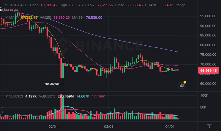 BTC 1일봉 차트 (2026-04-05)