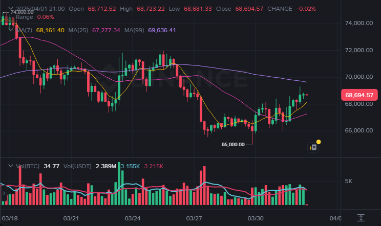 BTC 4시간봉 차트 (2026-04-01 21:00 KST)