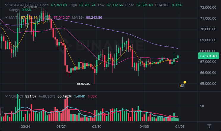 BTC 4시간봉 차트 (2026-04-06)