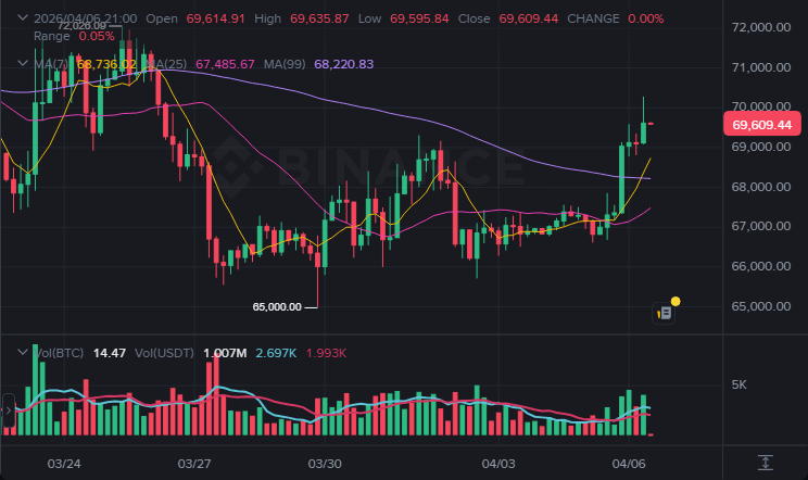 BTC 4시간봉 차트 (2026-04-06 21:00)