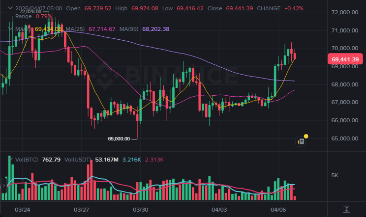 BTC 4시간봉 차트 (2026-04-07)