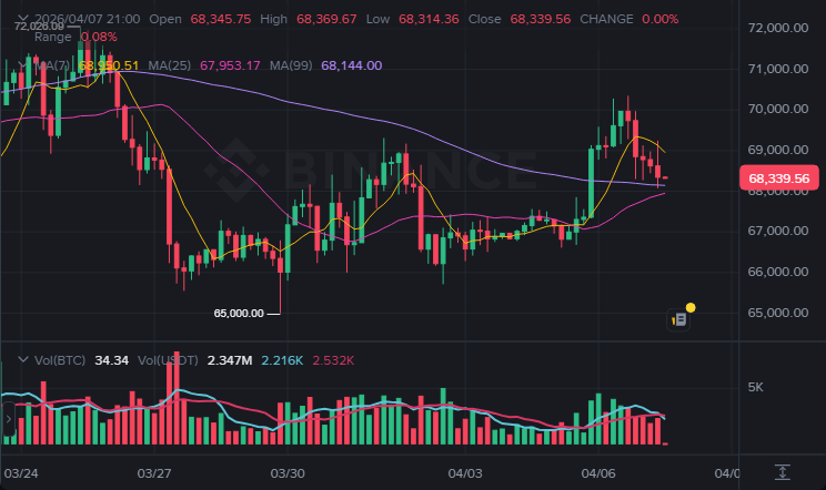 BTC 4시간봉 차트 (2026-04-07 21:00 KST)