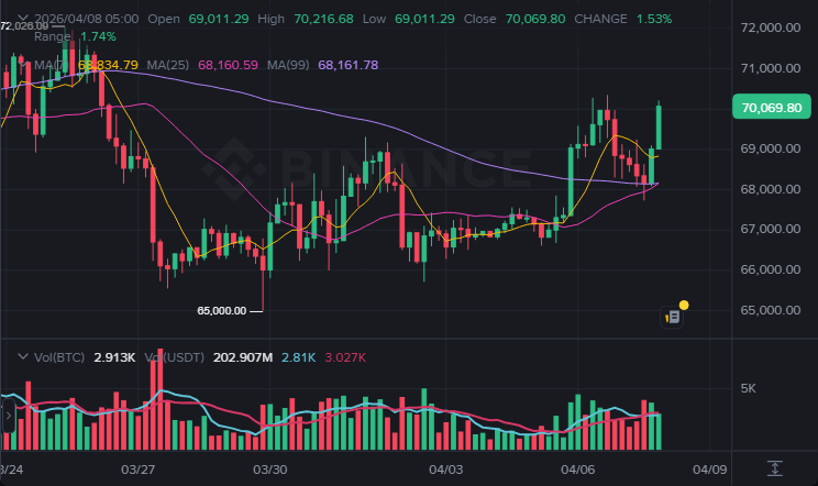 BTC 4시간봉 차트 (2026-04-08 07:00 KST)