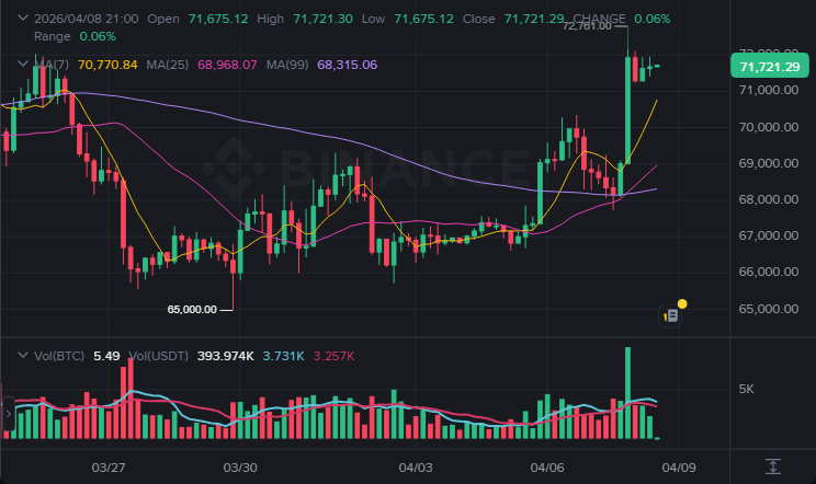 BTC 4시간봉 차트 (2026-04-08 21:00 KST)