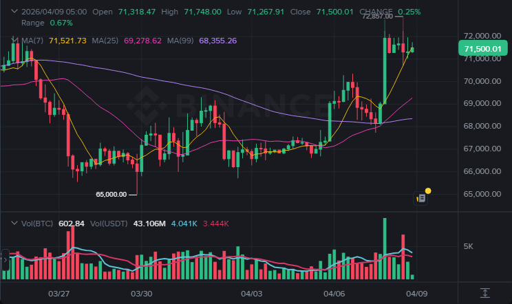 BTC 4시간봉 차트 (2026-04-09 07:00 KST)