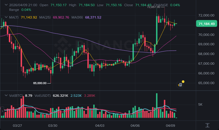 BTC 4시간봉 차트 (2026-04-09 21:00 KST)