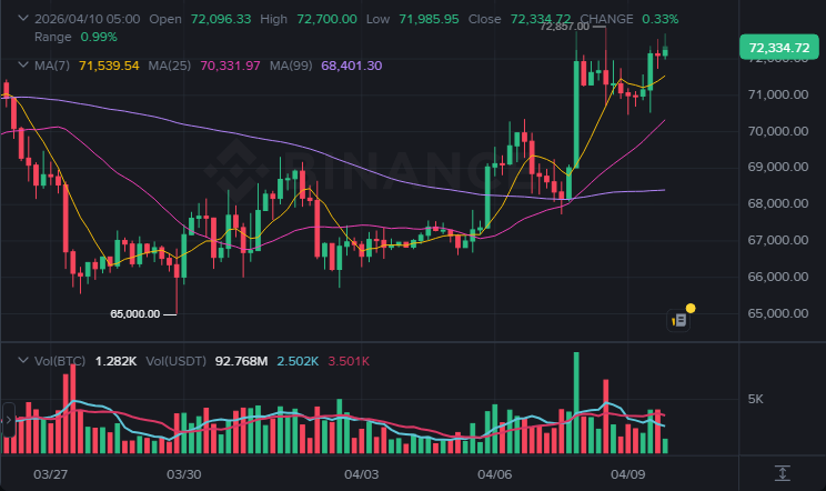 BTC 4시간봉 차트 (2026-04-10 07:00 KST)