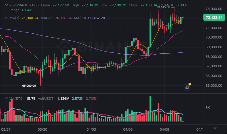 BTC 4시간봉 차트 (2026-04-10 21:00 KST)