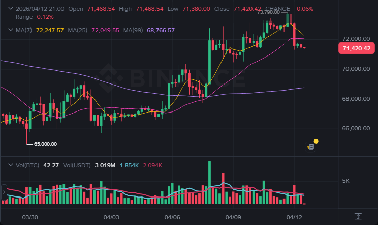 BTC 4시간봉 차트 (2026-04-12 21:00 KST)