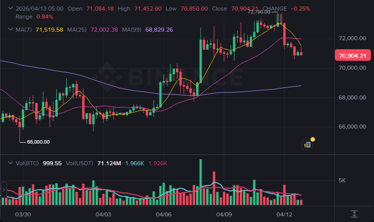 BTC 4시간봉 차트 (2026-04-13 07:00 KST)