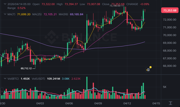 BTC 4시간봉 차트 (2026-04-14 07:00 KST)
