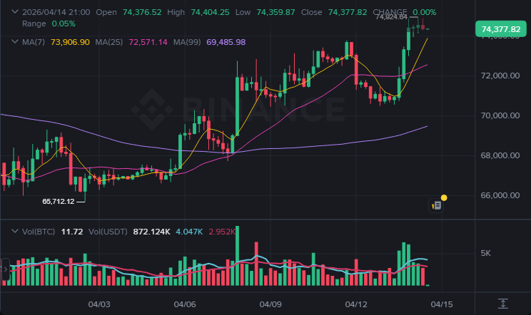 BTC 4시간봉 차트 (2026-04-14 21:00 KST)