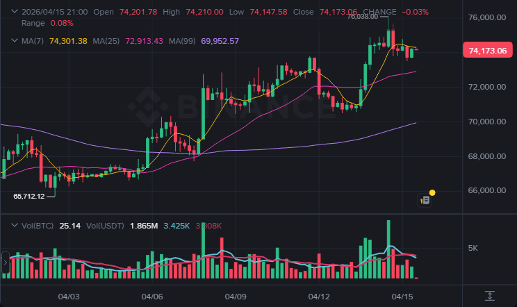 BTC 4시간봉 차트 (2026-04-15 21:00 KST)