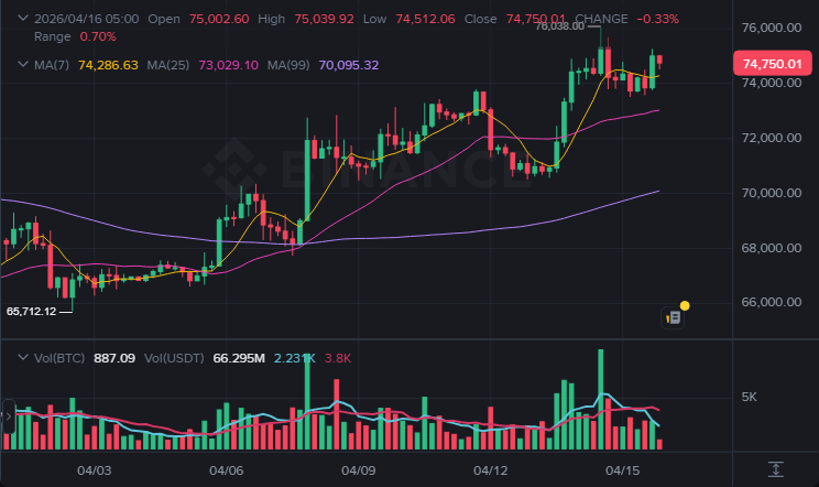 BTC 4시간봉 차트 (2026-04-16 07:00 KST)