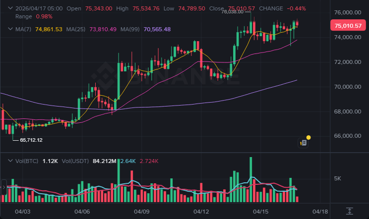 BTC 4시간봉 차트 (2026-04-17 07:00 KST)