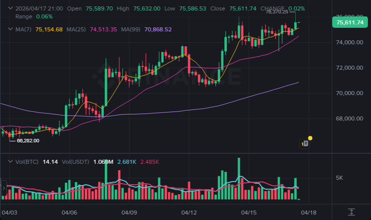 BTC 4시간봉 차트 (2026-04-17 21:00 KST)