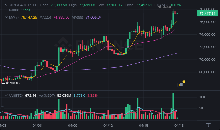BTC 4시간봉 차트 (2026-04-18 07:00 KST)