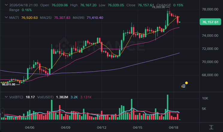 BTC 4시간봉 차트 (2026-04-18 21:00 KST)