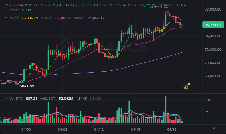 BTC 4시간봉 차트 (2026-04-19 07:00 KST)