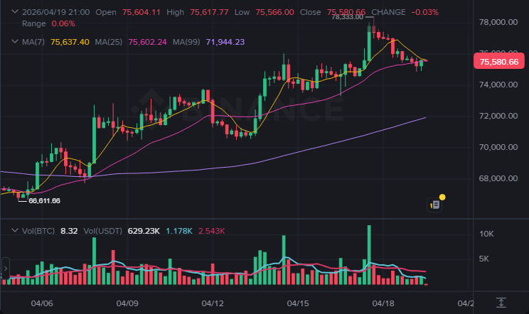 BTC 4시간봉 차트 (2026-04-19 21:00 KST)
